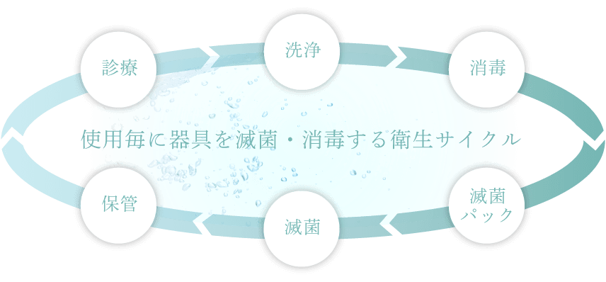 使用毎に器具を滅菌・消毒する衛生サイクル　診療→洗浄→消毒→滅菌パック→滅菌→保管