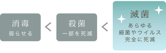 消毒（弱らせる）＜殺菌（一部を死滅）＜滅菌（あらゆる細菌やウイルスを完全に死滅）