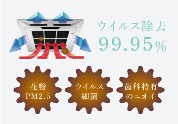 ウイルス除去99.95%　花粉、PM2.5、ウイルス、細菌、歯科特有のニオイ