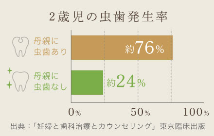 2歳児の虫歯発生率