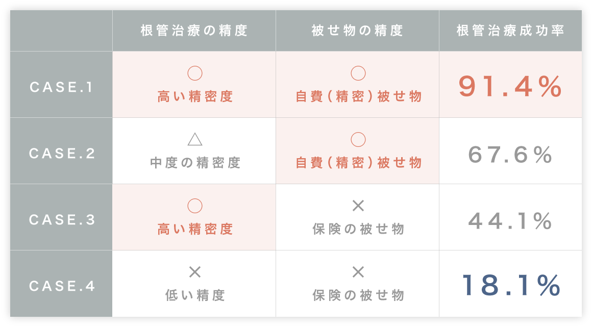 根管治療の精度 被せ物の精度 根管治療成功率