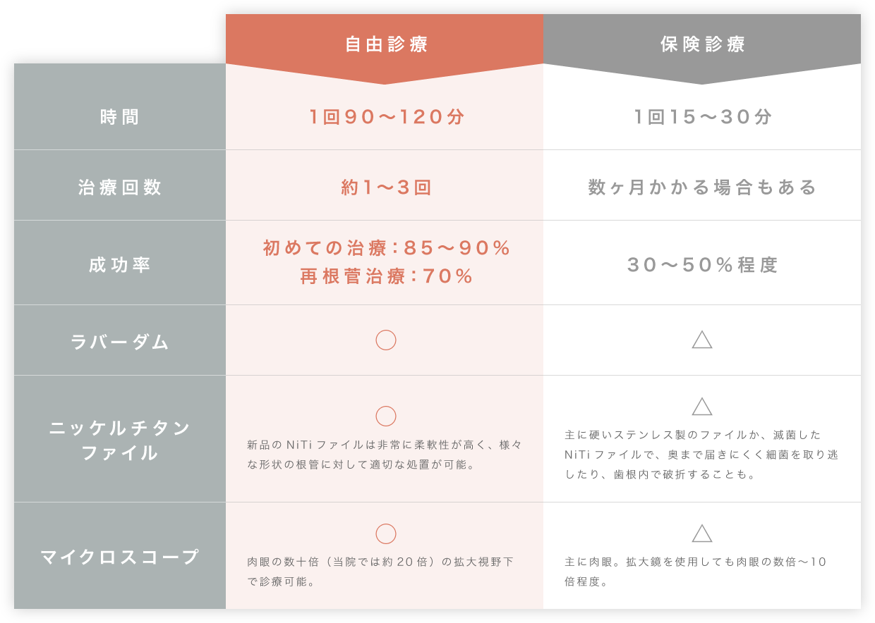 自由診療 保険診療